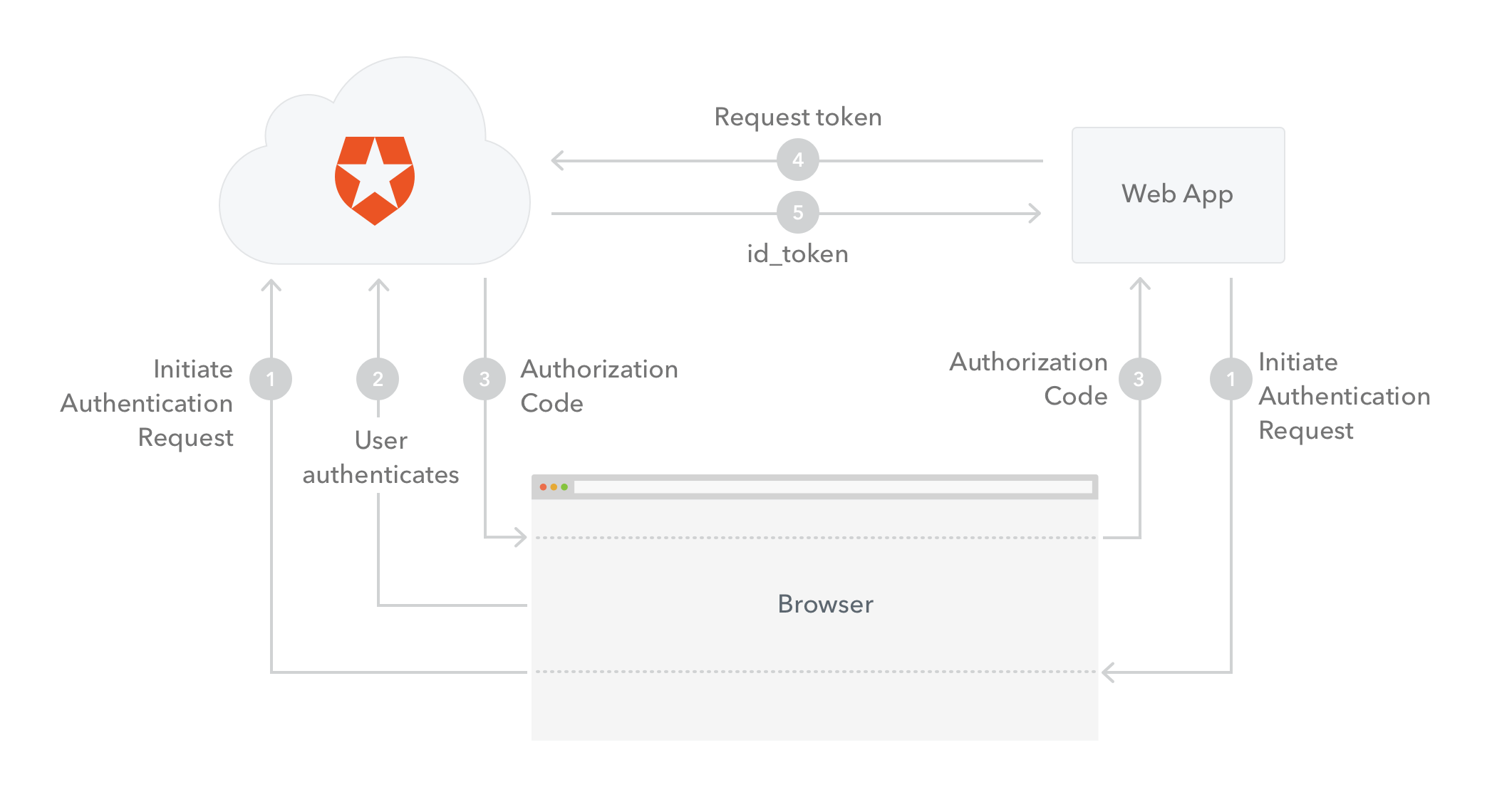 auth0-flow-diagram