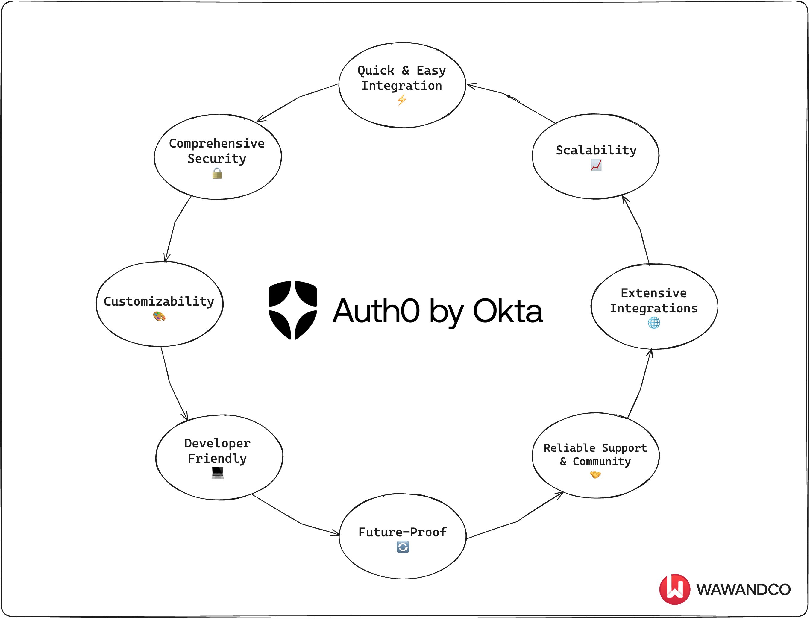 auth0 primary benefits