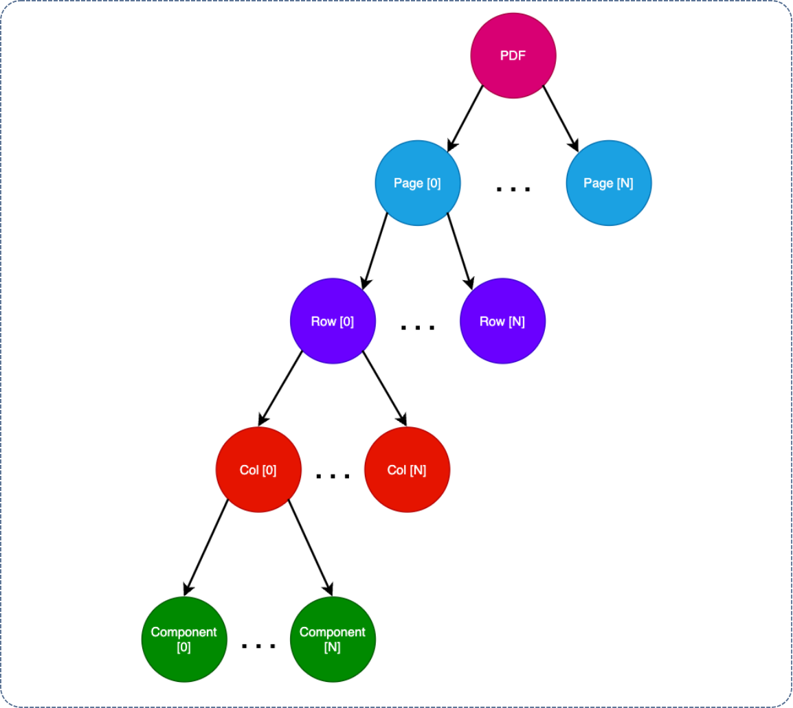 components tree