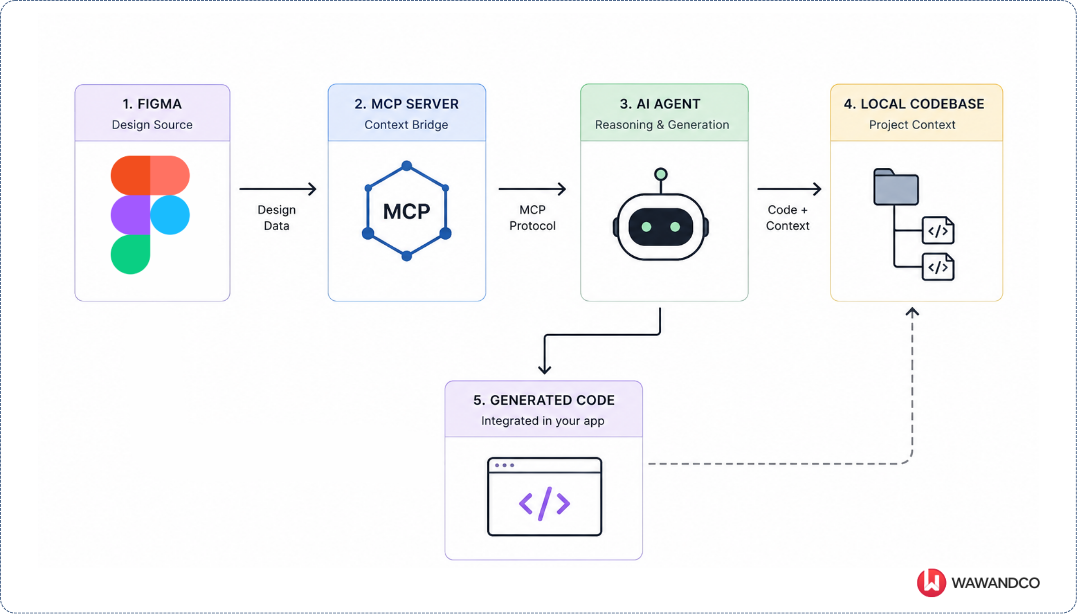 MCP architecture flow between Figma, MCP server, AI agent, and local codebase