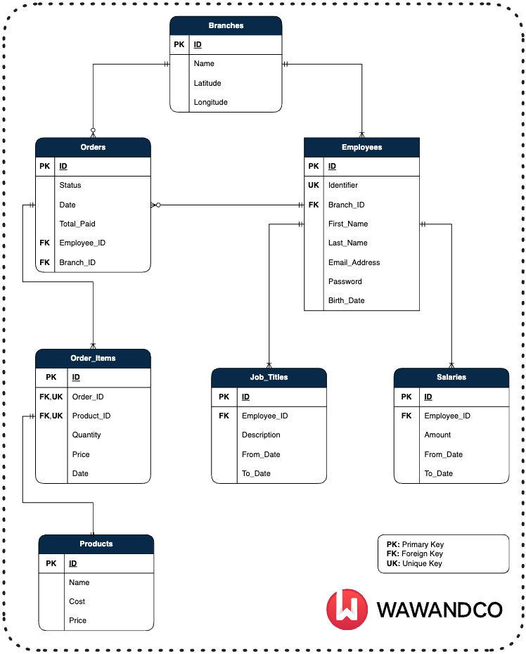 StoreDB_ER_Diagram