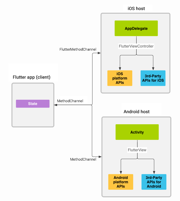 platform channels diagram