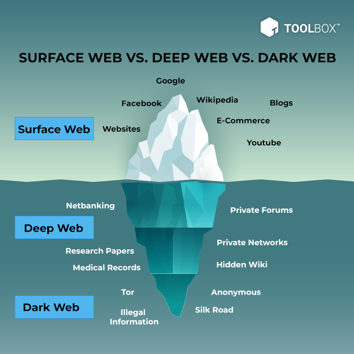 surface-web-vs-deep-web-vs-dark-web