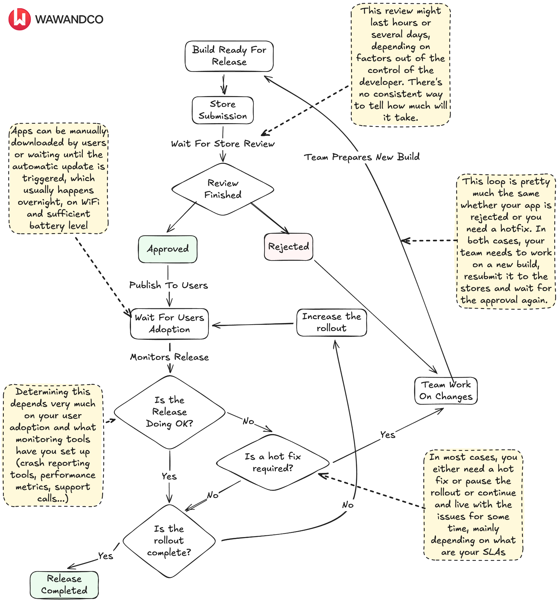 Mobile Release Lifecycle Flowchart