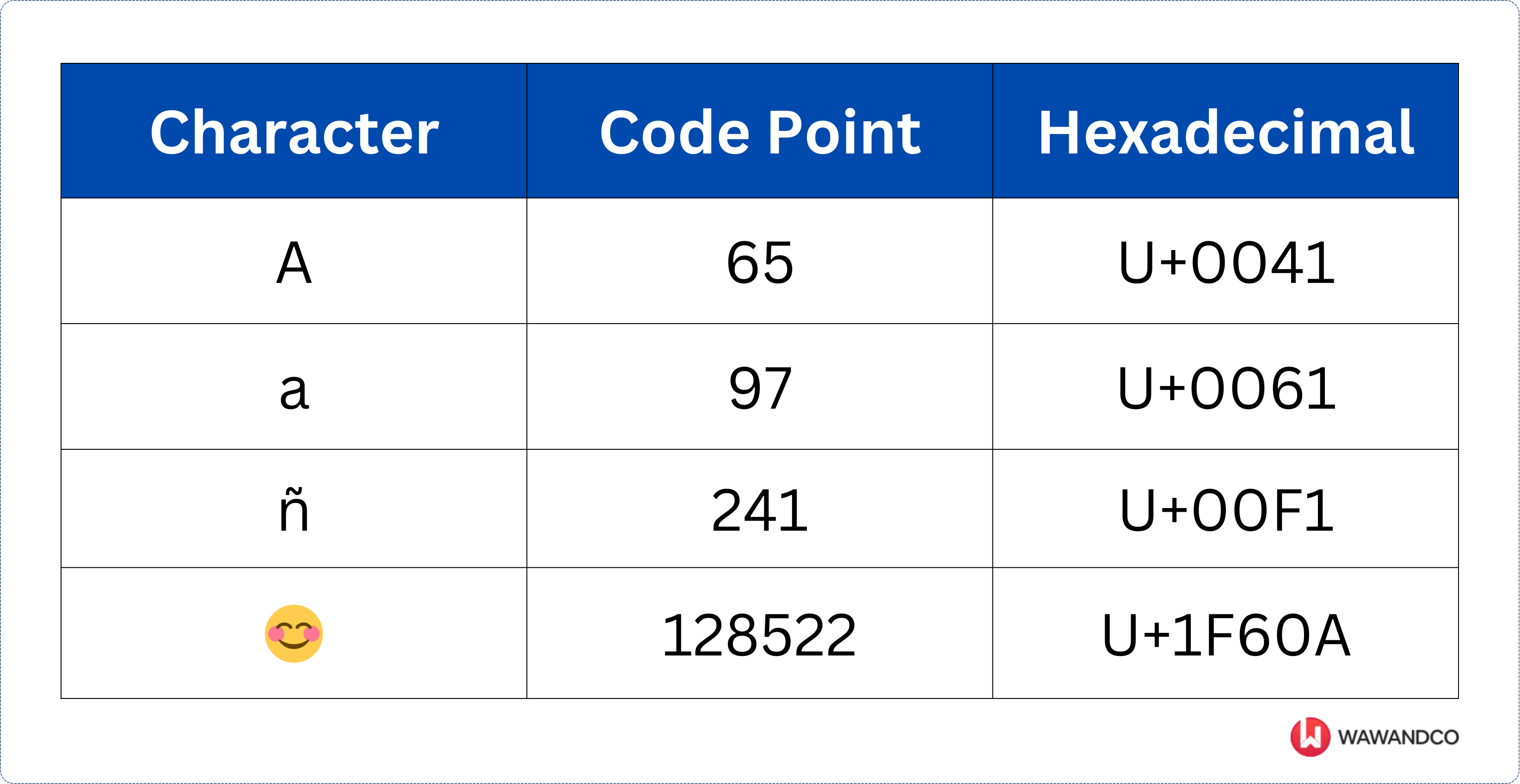 unicode code points