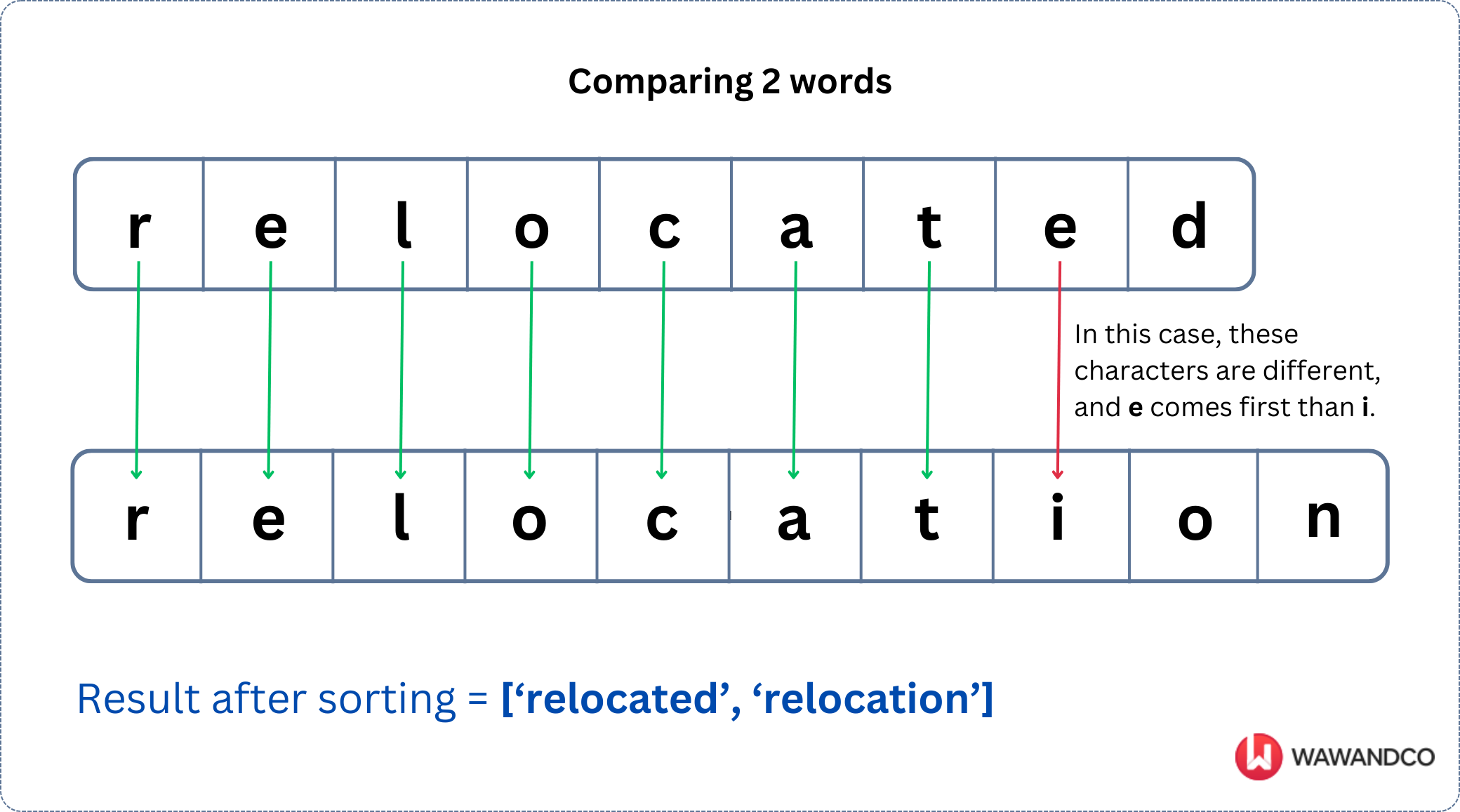 lexicographic order explanation for words