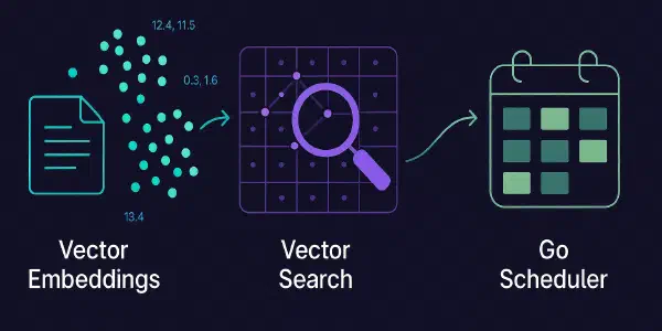 From 5 Minutes to 5 Seconds: Choosing Vector Search Over LLMs