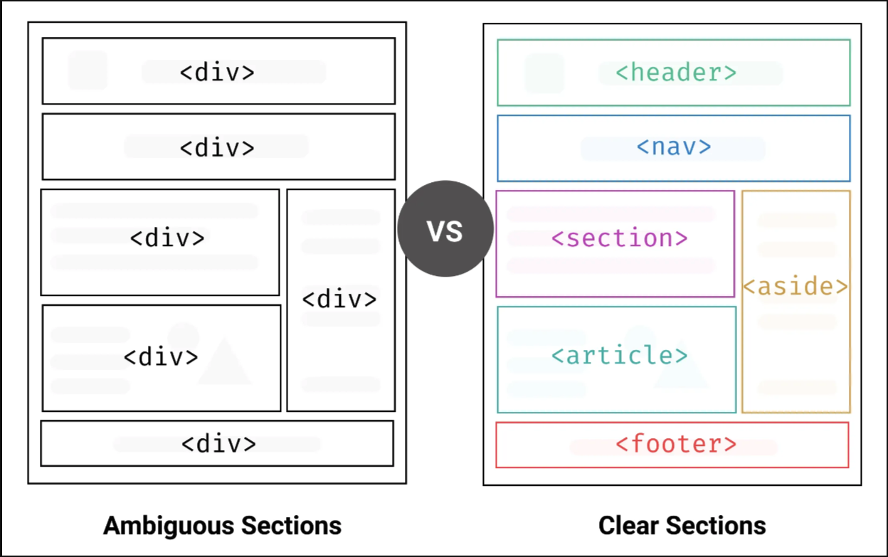 comparison between website using ambiguous HTML elements vs semantic HTML